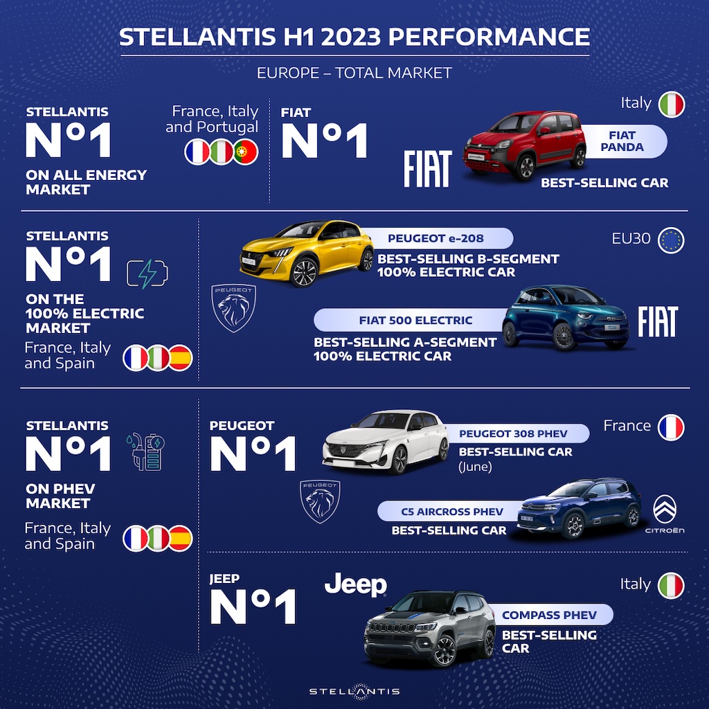 Stellantis Avrupa elektrikli oto pazarında hakimiyet kurdu